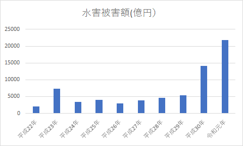 水害被害額データ